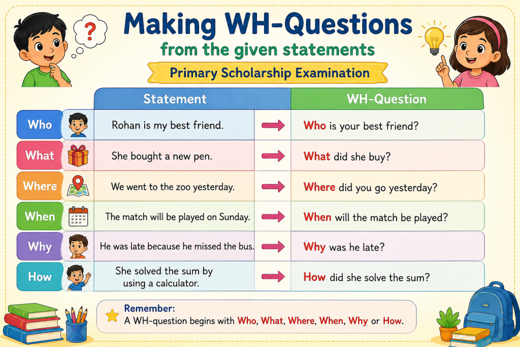 Making WH-Questions from the Given Statements | Primary Scholarship Examination 2026 1 Making WH-Questions